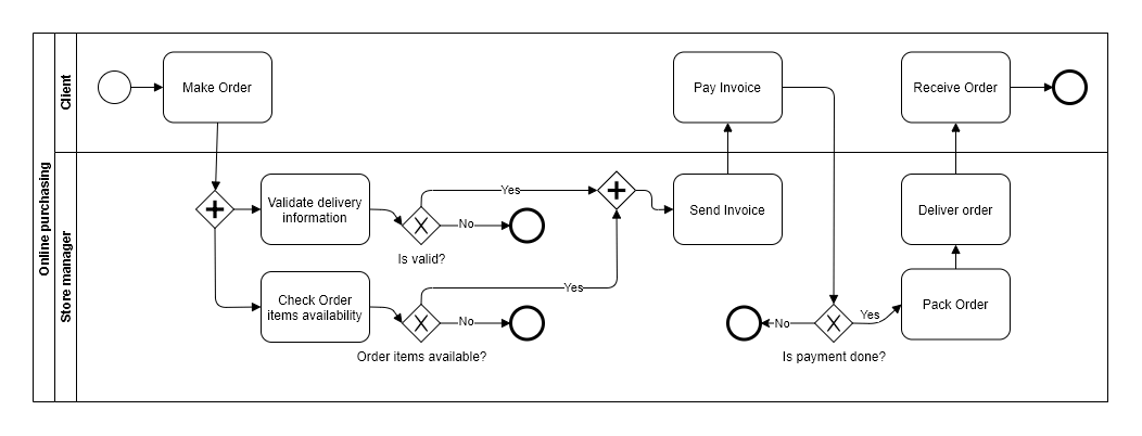 BPM process diagram example image