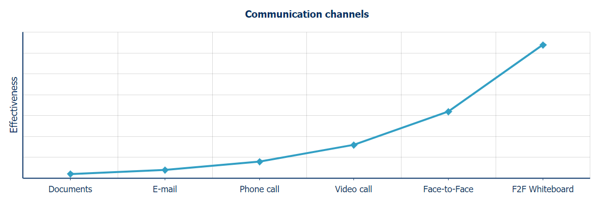 Communication channels chart